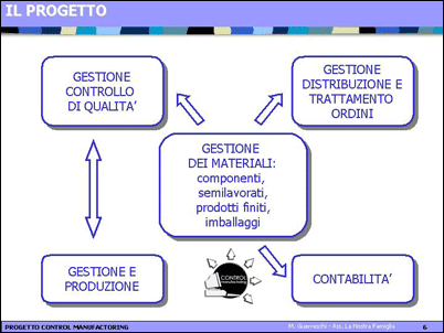 Schematizzazione del testo contenuto nella pagina
